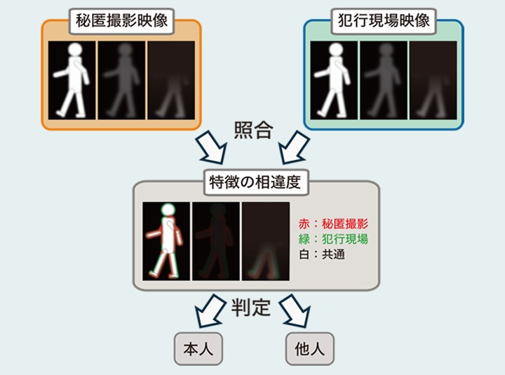 步態認證的基本流程