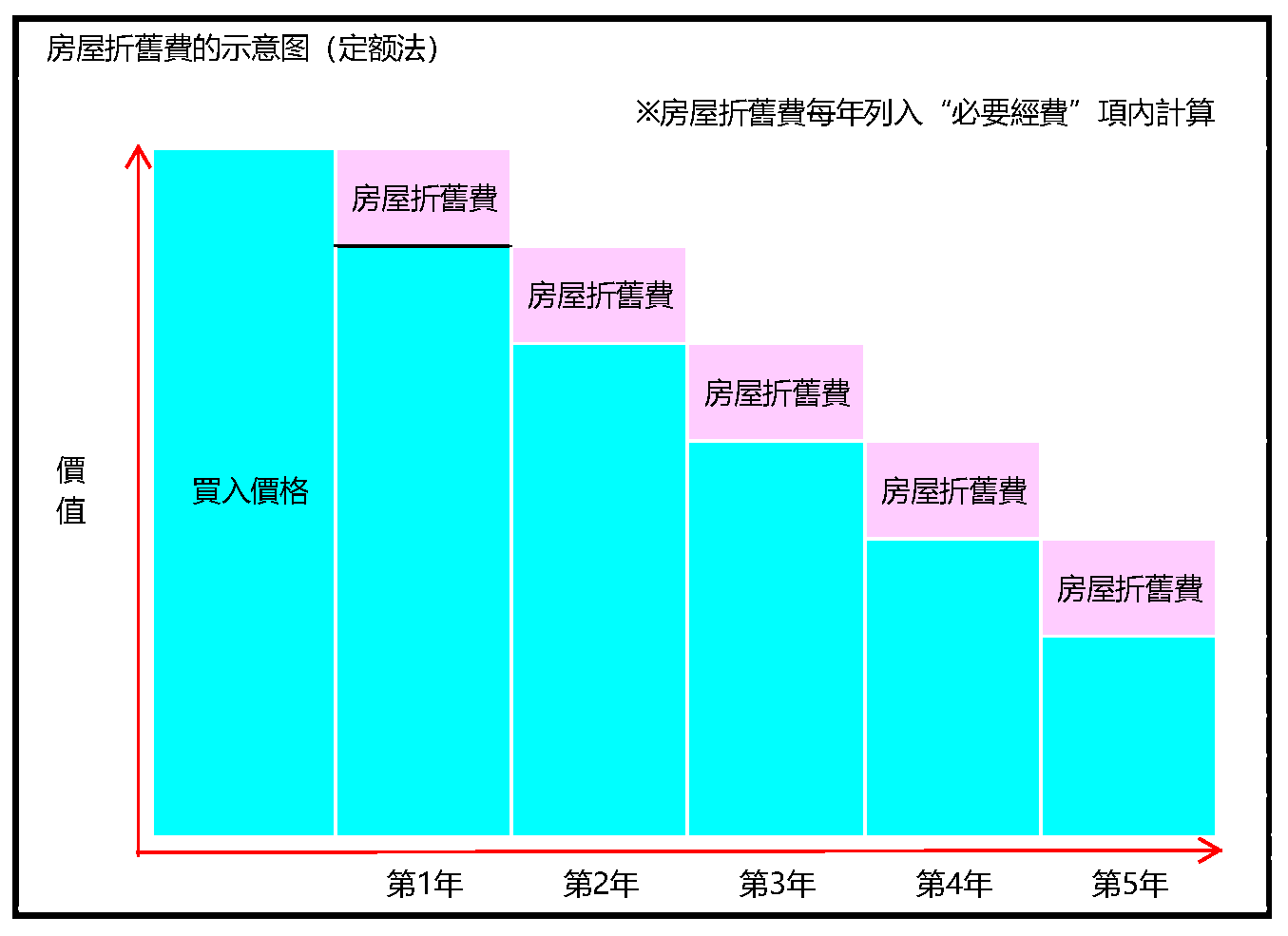 投資日本房地產攸關獲益的知識 房屋折舊費 東鄰